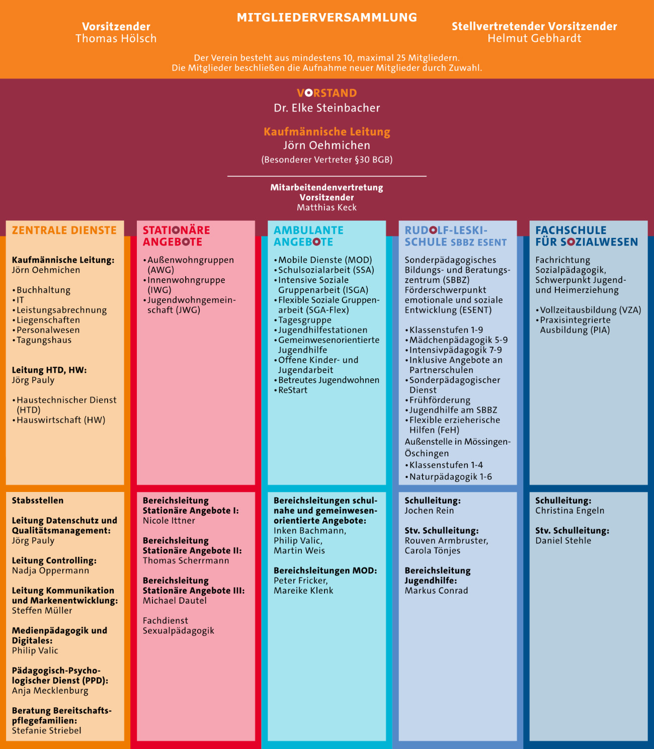 Organigramm des Sophienpflege e.V.,  evangelische Einrichtungen für Jugendhilfe Tübingen